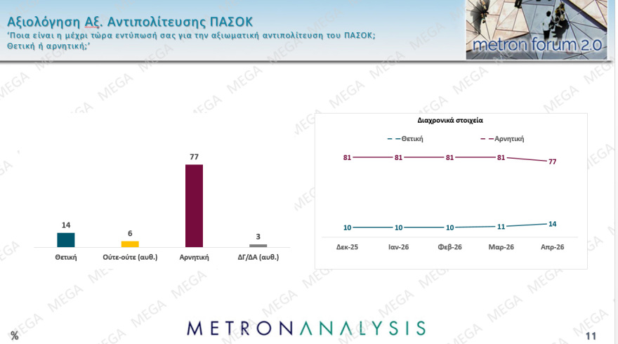 Metron Analysis: Στο 28,6% με απώλειες η ΝΔ, στο 15% το ΠΑΣΟΚ, κέρδη για Τσίπρα, πέφτει η Καρυστιανού