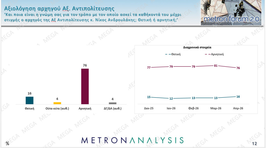 Metron Analysis: Στο 28,6% με απώλειες η ΝΔ, στο 15% το ΠΑΣΟΚ, κέρδη για Τσίπρα, πέφτει η Καρυστιανού
