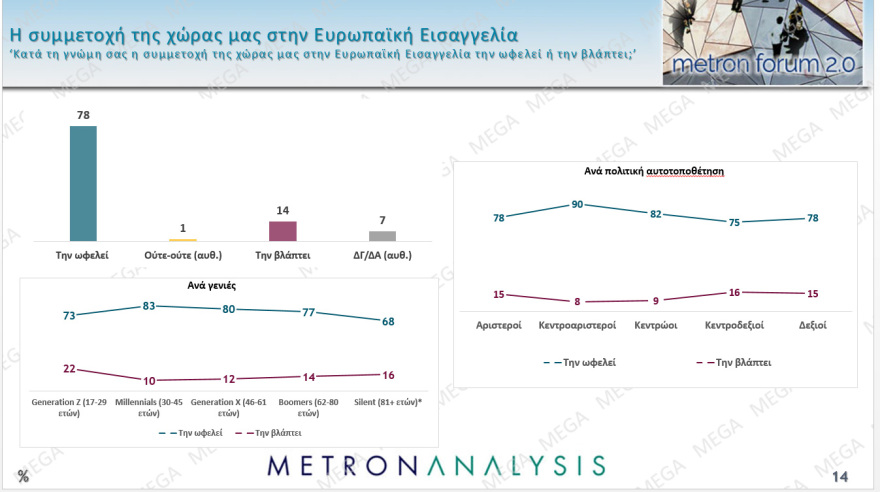 Metron Analysis: Στο 28,6% με απώλειες η ΝΔ, στο 15% το ΠΑΣΟΚ, κέρδη για Τσίπρα, πέφτει η Καρυστιανού