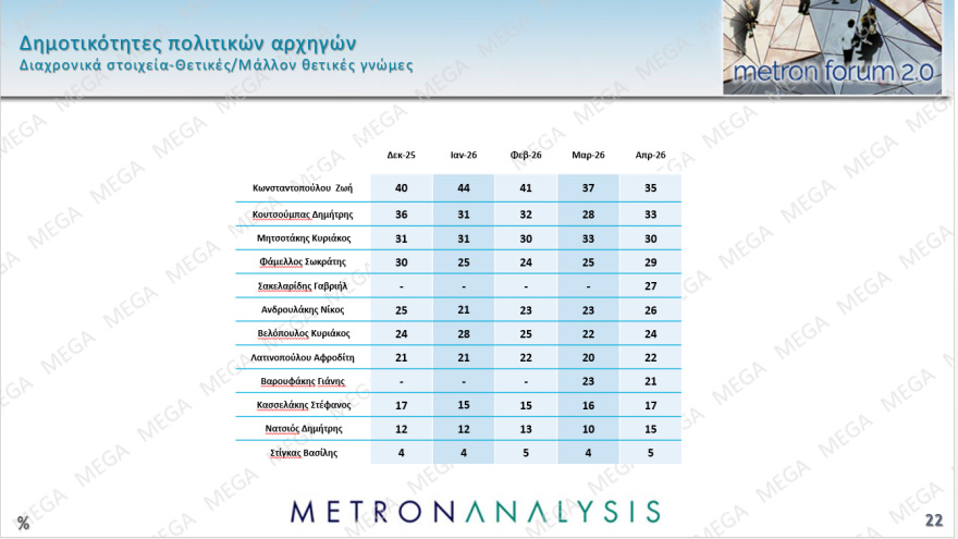 Metron Analysis: Στο 28,6% με απώλειες η ΝΔ, στο 15% το ΠΑΣΟΚ, κέρδη για Τσίπρα, πέφτει η Καρυστιανού