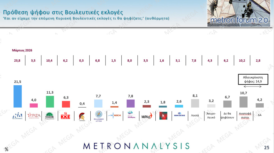 Metron Analysis: Στο 28,6% με απώλειες η ΝΔ, στο 15% το ΠΑΣΟΚ, κέρδη για Τσίπρα, πέφτει η Καρυστιανού