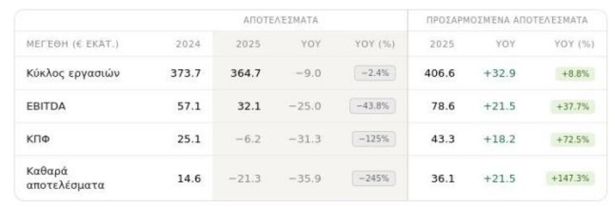 ΕΥΔΑΠ: Φόροι, προβλέψεις και λειψυδρία επηρέασαν τα αποτελέσματα του 2025