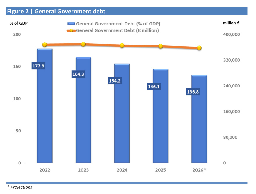 Μεσοπρόθεσμο:  Στο 2% πέφτει η ανάπτυξη, στο 3,2% ανεβαίνει ο πληθωρισμός