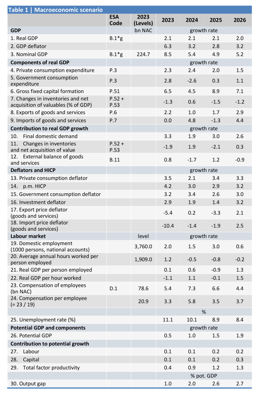 Μεσοπρόθεσμο:  Στο 2% πέφτει η ανάπτυξη, στο 3,2% ανεβαίνει ο πληθωρισμός
