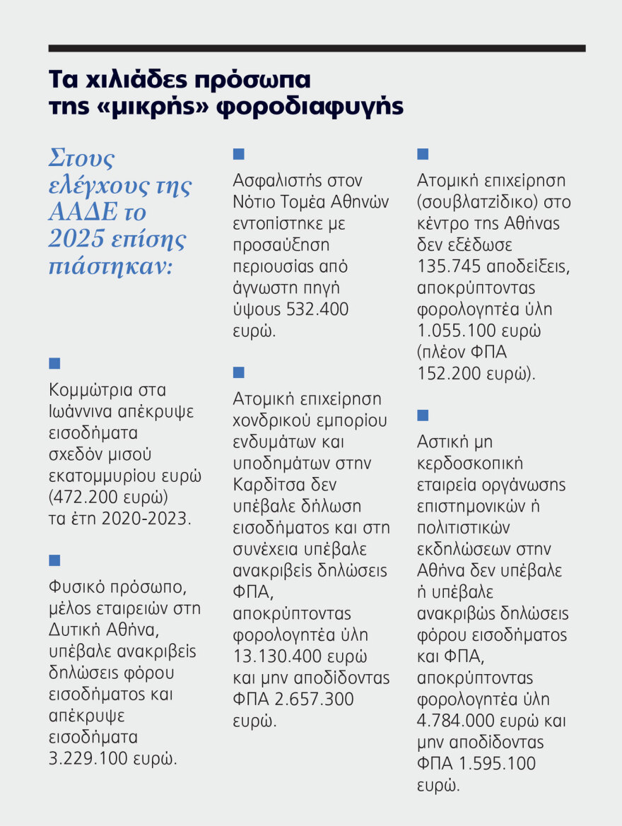 Τα χιλιάδες πρόσωπα της φοροδιαφυγής: Στα €45 δισ. η παραοικονομία, πρωταθλήτριες οι ΙΚΕ του 1 ευρώ