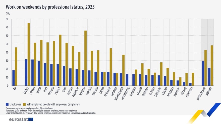 Eurostat: Πρωταθλητές Ευρώπης στην εργασία τα Σαββατοκύριακα οι Eλληνες