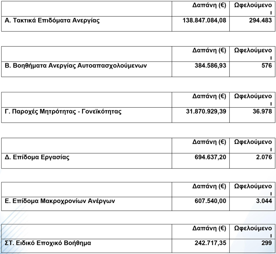Οι πληρωμές Απριλίου της ΔΥΠΑ, αναλυτικά στοιχεία ανά κατηγορία ωφελούμενων