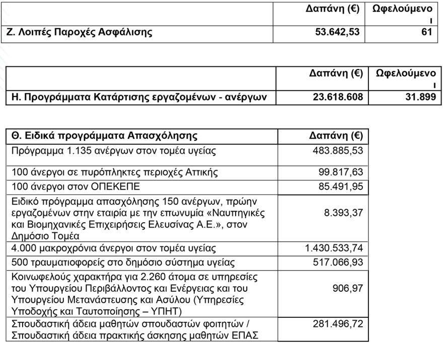 Οι πληρωμές Απριλίου της ΔΥΠΑ, αναλυτικά στοιχεία ανά κατηγορία ωφελούμενων