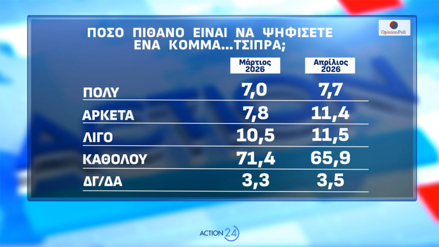 Δημοσκόπηση Opinion Poll: Στο 31,2% η ΝΔ με απώλειες, στο 14,4% το ΠΑΣΟΚ - Aνέβηκε στο 12,6% το «άλλο Κόμμα», τι λένε για Τσίπρα, Καρυστιανού