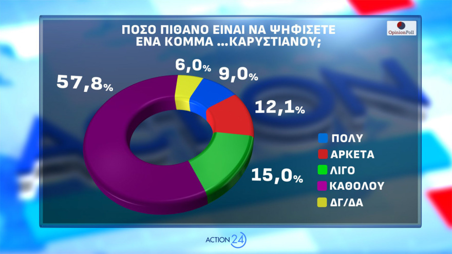 Δημοσκόπηση Opinion Poll: Στο 31,2% η ΝΔ με απώλειες, στο 14,4% το ΠΑΣΟΚ - Aνέβηκε στο 12,6% το «άλλο Κόμμα», τι λένε για Τσίπρα, Καρυστιανού
