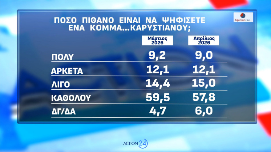Δημοσκόπηση Opinion Poll: Στο 31,2% η ΝΔ με απώλειες, στο 14,4% το ΠΑΣΟΚ - Aνέβηκε στο 12,6% το «άλλο Κόμμα», τι λένε για Τσίπρα, Καρυστιανού