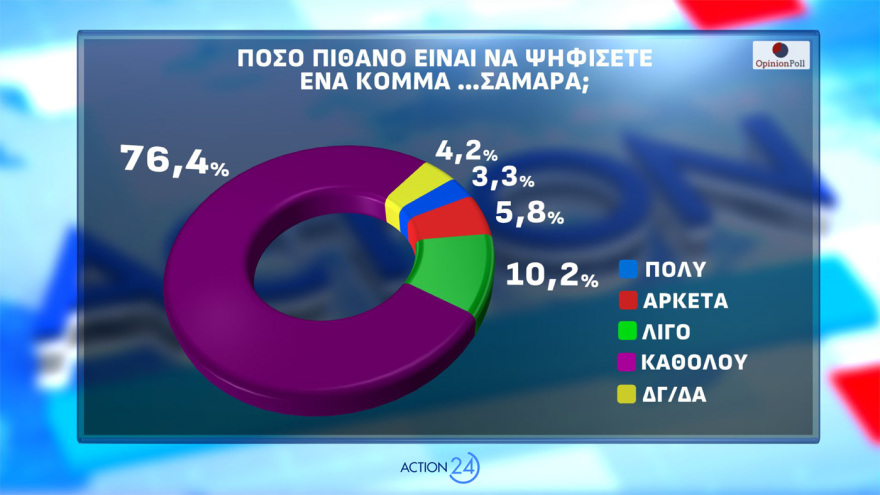 Δημοσκόπηση Opinion Poll: Στο 31,2% η ΝΔ με απώλειες, στο 14,4% το ΠΑΣΟΚ - Aνέβηκε στο 12,6% το «άλλο Κόμμα», τι λένε για Τσίπρα, Καρυστιανού