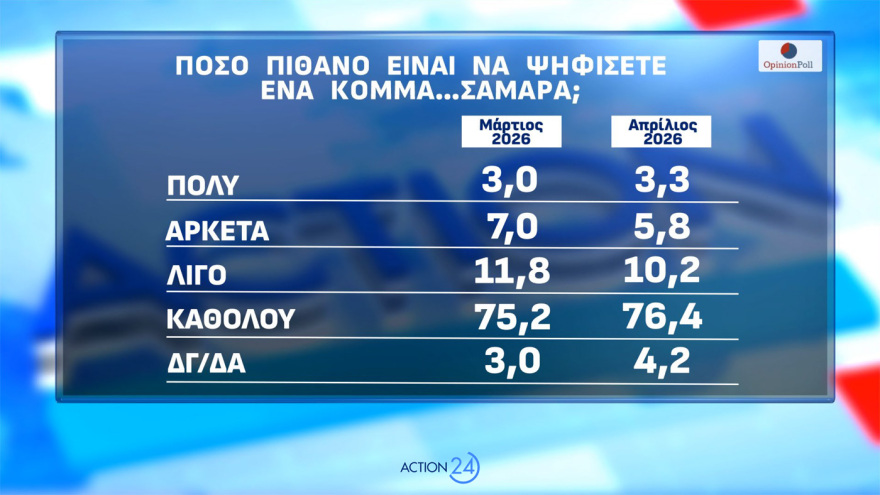 Δημοσκόπηση Opinion Poll: Στο 31,2% η ΝΔ με απώλειες, στο 14,4% το ΠΑΣΟΚ - Aνέβηκε στο 12,6% το «άλλο Κόμμα», τι λένε για Τσίπρα, Καρυστιανού