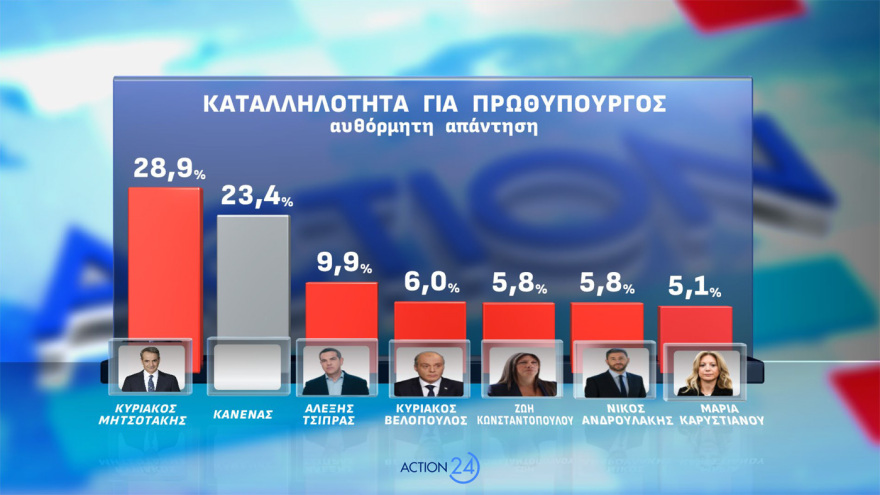 Δημοσκόπηση Opinion Poll: Στο 31,2% η ΝΔ με απώλειες, στο 14,4% το ΠΑΣΟΚ - Aνέβηκε στο 12,6% το «άλλο Κόμμα», τι λένε για Τσίπρα, Καρυστιανού