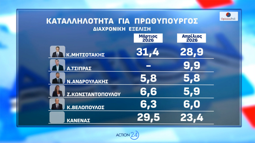 Δημοσκόπηση Opinion Poll: Στο 31,2% η ΝΔ με απώλειες, στο 14,4% το ΠΑΣΟΚ - Aνέβηκε στο 12,6% το «άλλο Κόμμα», τι λένε για Τσίπρα, Καρυστιανού