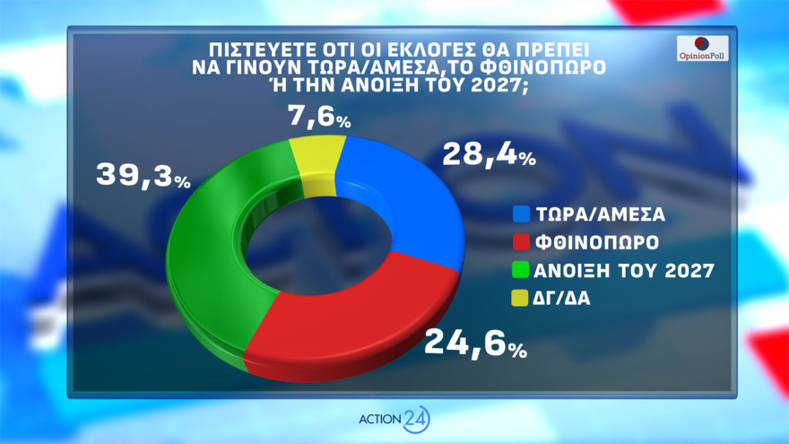 Δημοσκόπηση Opinion Poll: Στο 31,2% η ΝΔ με απώλειες, στο 14,4% το ΠΑΣΟΚ - Aνέβηκε στο 12,6% το «άλλο Κόμμα», τι λένε για Τσίπρα, Καρυστιανού