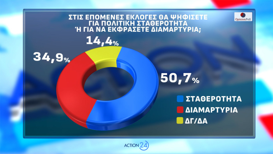 Δημοσκόπηση Opinion Poll: Στο 31,2% η ΝΔ με απώλειες, στο 14,4% το ΠΑΣΟΚ - Aνέβηκε στο 12,6% το «άλλο Κόμμα», τι λένε για Τσίπρα, Καρυστιανού