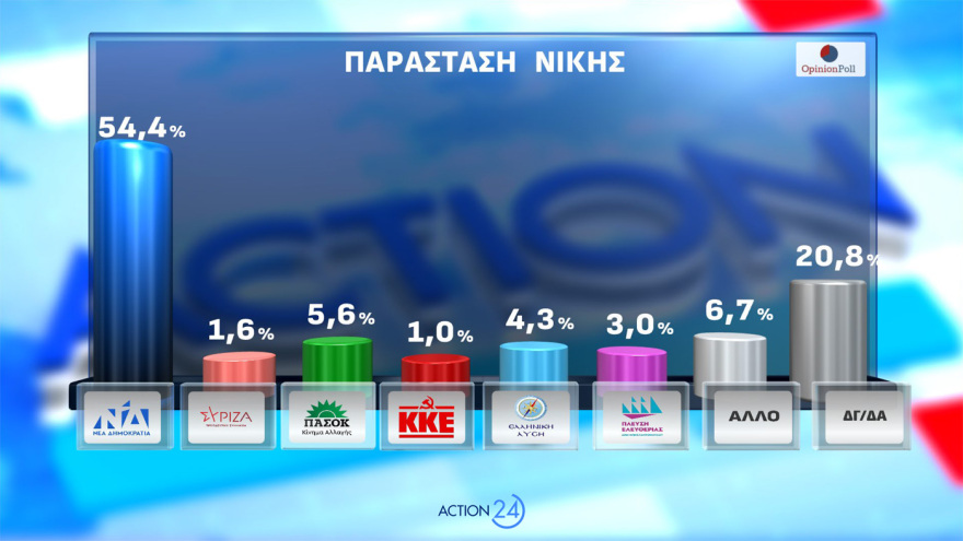 Δημοσκόπηση Opinion Poll: Στο 31,2% η ΝΔ με απώλειες, στο 14,4% το ΠΑΣΟΚ - Aνέβηκε στο 12,6% το «άλλο Κόμμα», τι λένε για Τσίπρα, Καρυστιανού