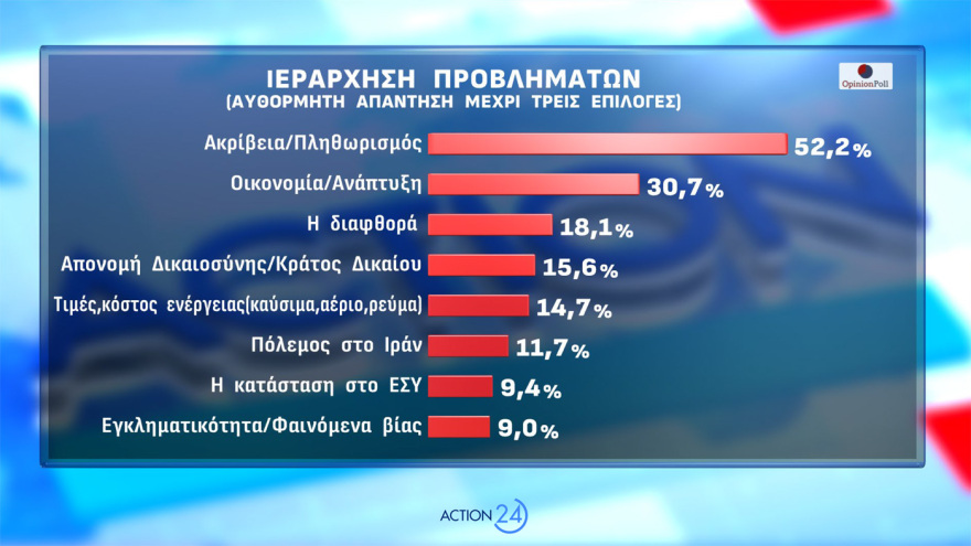 Δημοσκόπηση Opinion Poll: Στο 31,2% η ΝΔ με απώλειες, στο 14,4% το ΠΑΣΟΚ - Aνέβηκε στο 12,6% το «άλλο Κόμμα», τι λένε για Τσίπρα, Καρυστιανού