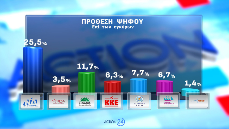 Δημοσκόπηση Opinion Poll: Στο 31,2% η ΝΔ με απώλειες, στο 14,4% το ΠΑΣΟΚ - Aνέβηκε στο 12,6% το «άλλο Κόμμα», τι λένε για Τσίπρα, Καρυστιανού
