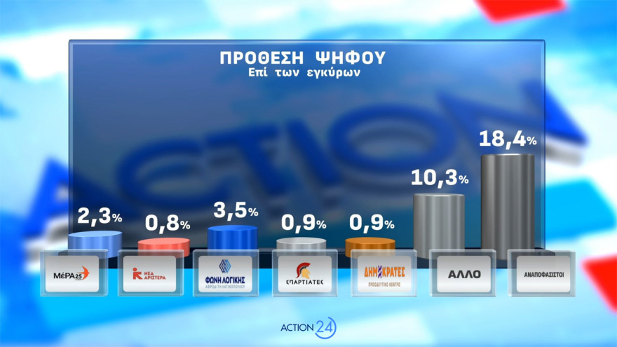 Δημοσκόπηση Opinion Poll: Στο 31,2% η ΝΔ με απώλειες, στο 14,4% το ΠΑΣΟΚ - Aνέβηκε στο 12,6% το «άλλο Κόμμα», τι λένε για Τσίπρα, Καρυστιανού