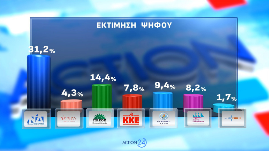 Δημοσκόπηση Opinion Poll: Στο 31,2% η ΝΔ με απώλειες, στο 14,4% το ΠΑΣΟΚ - Aνέβηκε στο 12,6% το «άλλο Κόμμα», τι λένε για Τσίπρα, Καρυστιανού