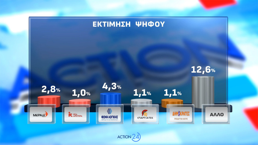 Δημοσκόπηση Opinion Poll: Στο 31,2% η ΝΔ με απώλειες, στο 14,4% το ΠΑΣΟΚ - Aνέβηκε στο 12,6% το «άλλο Κόμμα», τι λένε για Τσίπρα, Καρυστιανού