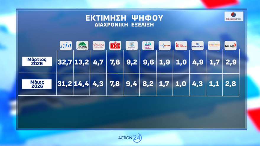 Δημοσκόπηση Opinion Poll: Στο 31,2% η ΝΔ με απώλειες, στο 14,4% το ΠΑΣΟΚ - Aνέβηκε στο 12,6% το «άλλο Κόμμα», τι λένε για Τσίπρα, Καρυστιανού
