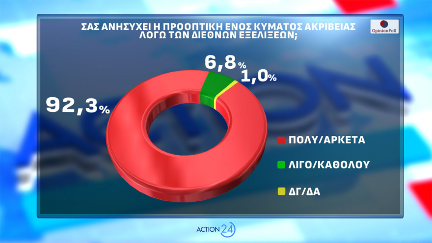 Δημοσκόπηση Opinion Poll: Στο 31,2% η ΝΔ με απώλειες, στο 14,4% το ΠΑΣΟΚ - Aνέβηκε στο 12,6% το «άλλο Κόμμα», τι λένε για Τσίπρα, Καρυστιανού
