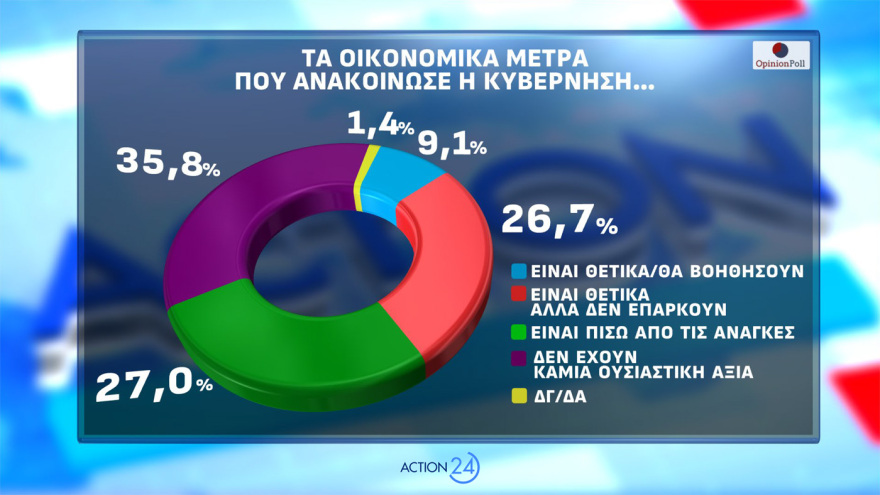 Δημοσκόπηση Opinion Poll: Στο 31,2% η ΝΔ με απώλειες, στο 14,4% το ΠΑΣΟΚ - Aνέβηκε στο 12,6% το «άλλο Κόμμα», τι λένε για Τσίπρα, Καρυστιανού