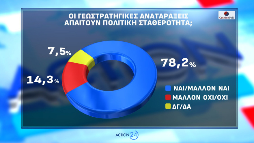 Δημοσκόπηση Opinion Poll: Στο 31,2% η ΝΔ με απώλειες, στο 14,4% το ΠΑΣΟΚ - Aνέβηκε στο 12,6% το «άλλο Κόμμα», τι λένε για Τσίπρα, Καρυστιανού