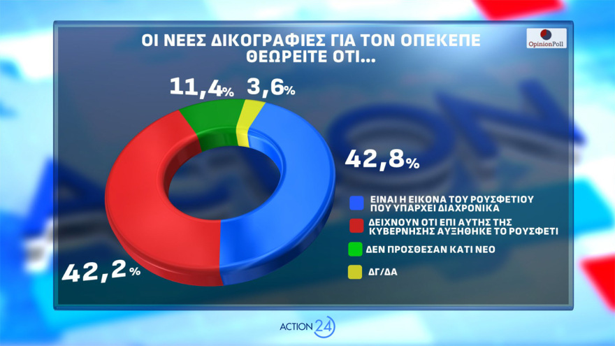 Δημοσκόπηση Opinion Poll: Στο 31,2% η ΝΔ με απώλειες, στο 14,4% το ΠΑΣΟΚ - Aνέβηκε στο 12,6% το «άλλο Κόμμα», τι λένε για Τσίπρα, Καρυστιανού