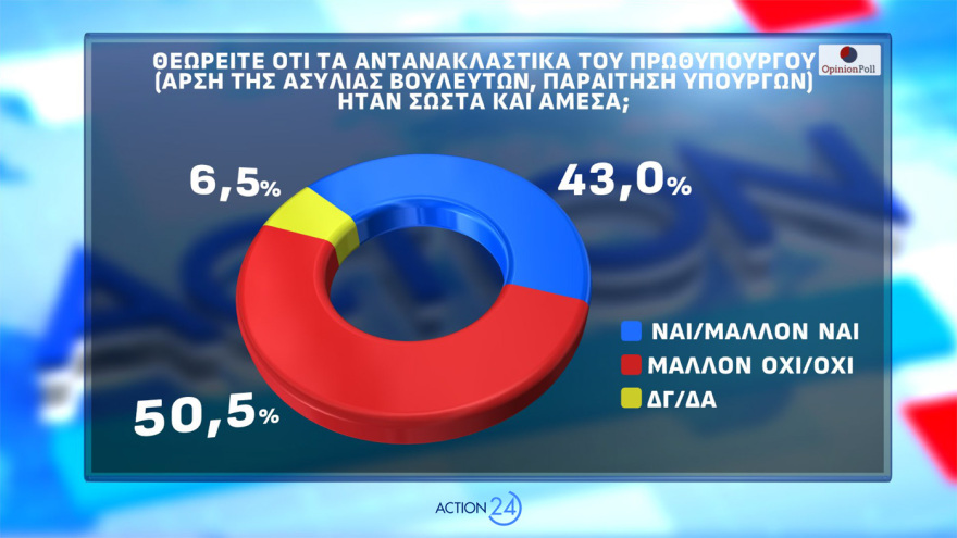 Δημοσκόπηση Opinion Poll: Στο 31,2% η ΝΔ με απώλειες, στο 14,4% το ΠΑΣΟΚ - Aνέβηκε στο 12,6% το «άλλο Κόμμα», τι λένε για Τσίπρα, Καρυστιανού