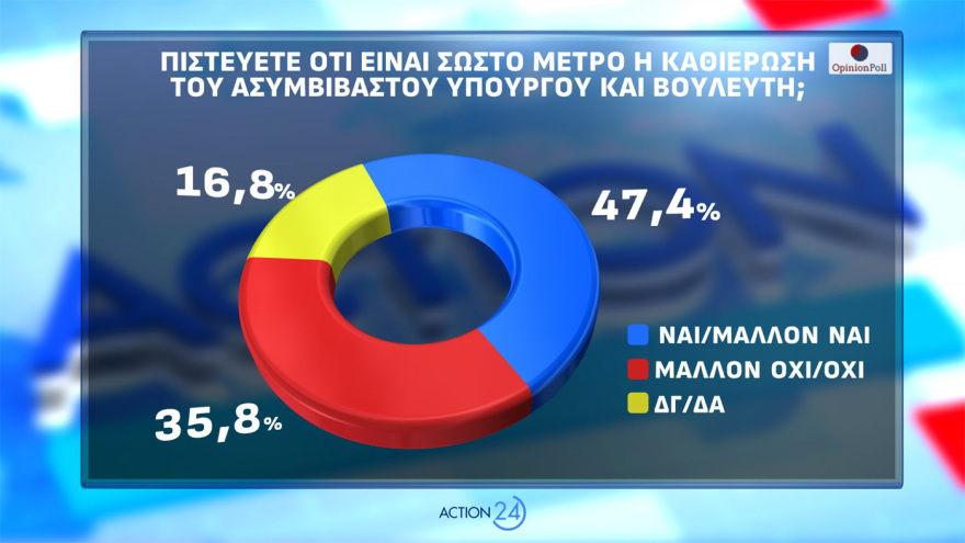 Δημοσκόπηση Opinion Poll: Στο 31,2% η ΝΔ με απώλειες, στο 14,4% το ΠΑΣΟΚ - Aνέβηκε στο 12,6% το «άλλο Κόμμα», τι λένε για Τσίπρα, Καρυστιανού