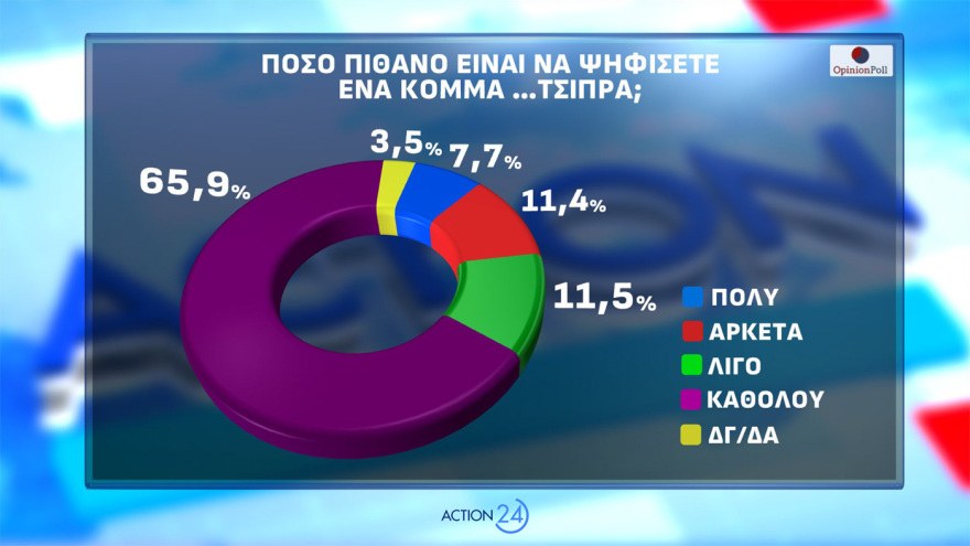 Δημοσκόπηση Opinion Poll: Στο 31,2% η ΝΔ με απώλειες, στο 14,4% το ΠΑΣΟΚ - Aνέβηκε στο 12,6% το «άλλο Κόμμα», τι λένε για Τσίπρα, Καρυστιανού