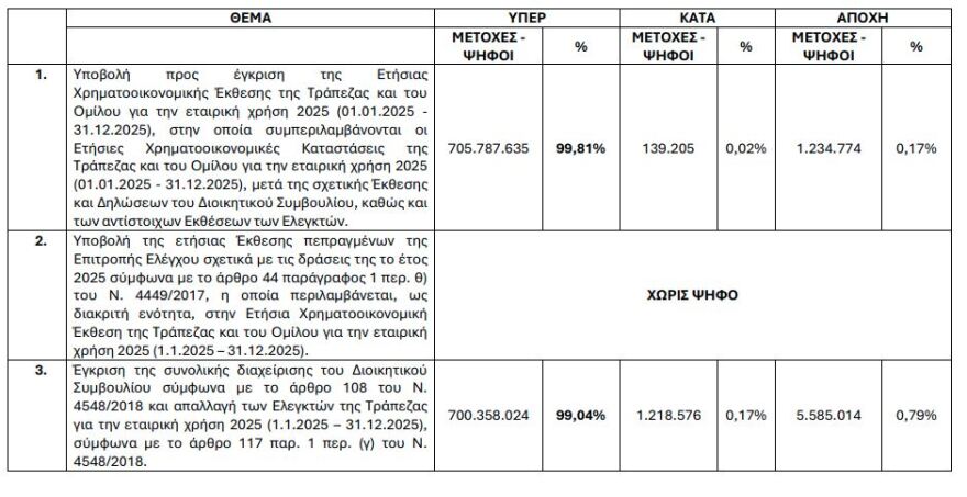 Εθνική Τράπεζα: Αύξηση κεφαλαίου, διανομή κερδών και ακύρωση ιδίων μετοχών στο επίκεντρο της Γενικής Συνέλευσης