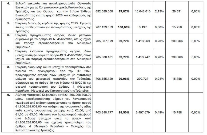 Εθνική Τράπεζα: Αύξηση κεφαλαίου, διανομή κερδών και ακύρωση ιδίων μετοχών στο επίκεντρο της Γενικής Συνέλευσης
