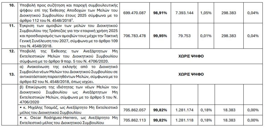 Εθνική Τράπεζα: Αύξηση κεφαλαίου, διανομή κερδών και ακύρωση ιδίων μετοχών στο επίκεντρο της Γενικής Συνέλευσης