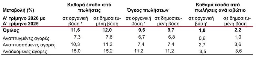 Coca Cola HBC: Αύξηση εσόδων από πωλήσεις κατά 11,6% και του όγκου πωλήσεων κατά 9,6% το α’ τρίμηνο
