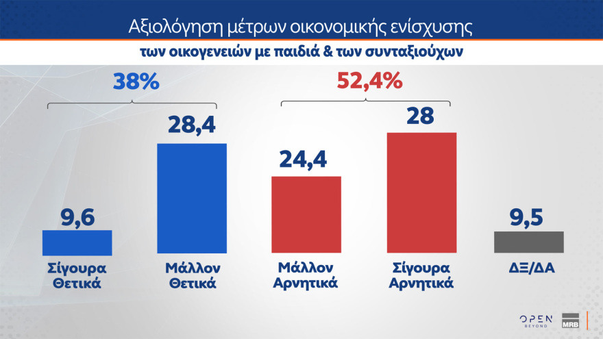 MRB: Στο 28,8% η ΝΔ, στο 14,5% το ΠΑΣΟΚ, στην τρίτη θέση το «άλλο κόμμα» 