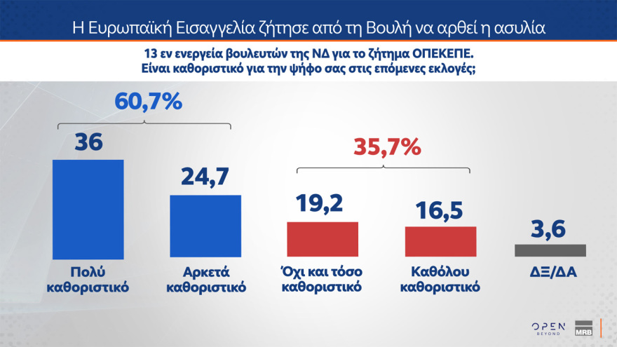 MRB: Στο 28,8% η ΝΔ, στο 14,5% το ΠΑΣΟΚ, στην τρίτη θέση το «άλλο κόμμα» 