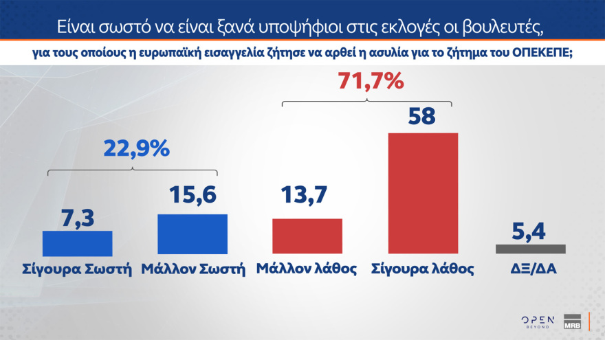 MRB: Στο 28,8% η ΝΔ, στο 14,5% το ΠΑΣΟΚ, στην τρίτη θέση το «άλλο κόμμα» 