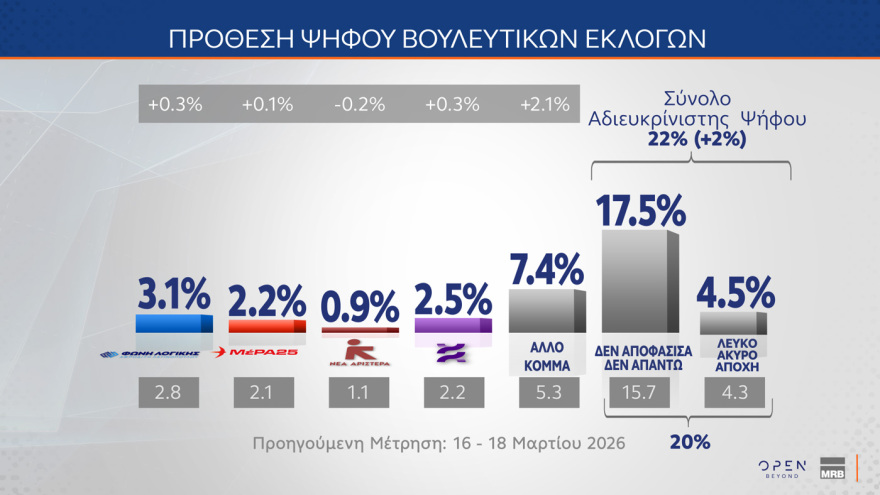 MRB: Στο 28,8% η ΝΔ, στο 14,5% το ΠΑΣΟΚ, στην τρίτη θέση το «άλλο κόμμα» 