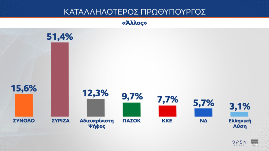 MRB: Στο 28,8% η ΝΔ, στο 14,5% το ΠΑΣΟΚ, στην τρίτη θέση το «άλλο κόμμα» 