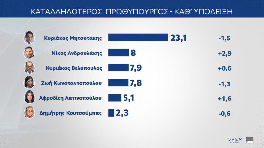 MRB: Στο 28,8% η ΝΔ, στο 14,5% το ΠΑΣΟΚ, στην τρίτη θέση το «άλλο κόμμα» 