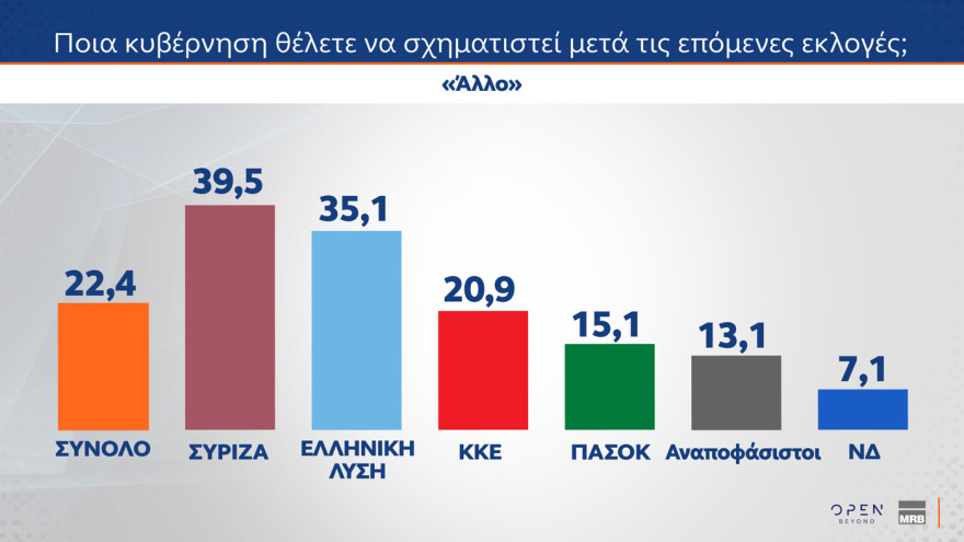 MRB: Στο 28,8% η ΝΔ, στο 14,5% το ΠΑΣΟΚ, στην τρίτη θέση το «άλλο κόμμα» 