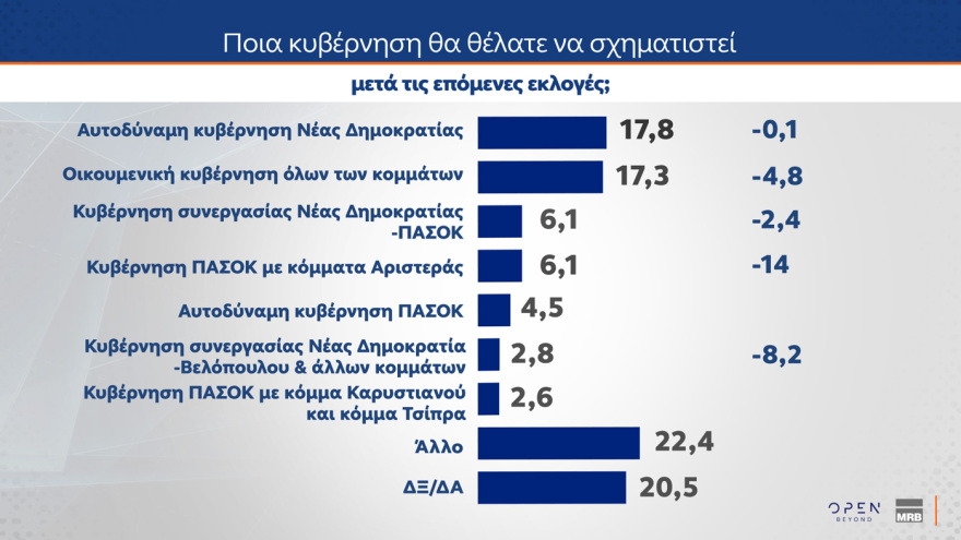MRB: Στο 28,8% η ΝΔ, στο 14,5% το ΠΑΣΟΚ, στην τρίτη θέση το «άλλο κόμμα» 