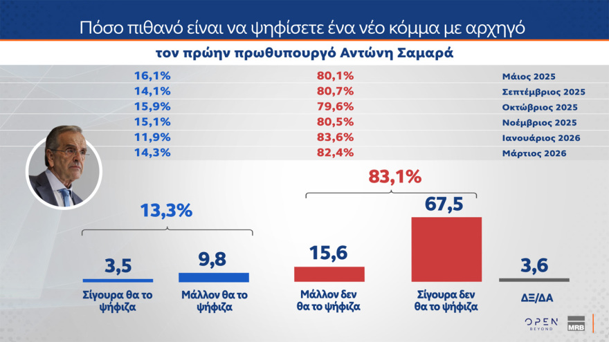 MRB: Στο 28,8% η ΝΔ, στο 14,5% το ΠΑΣΟΚ, στην τρίτη θέση το «άλλο κόμμα» 