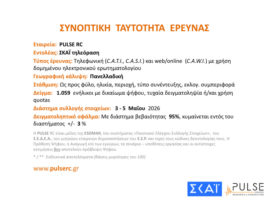 Pulse: Στο 29,5% η ΝΔ με προβάδισμα 15 μονάδων από το «ακούνητο» ΠΑΣΟΚ - Οι επιδόσεις Τσίπρα και Καρυστιανού