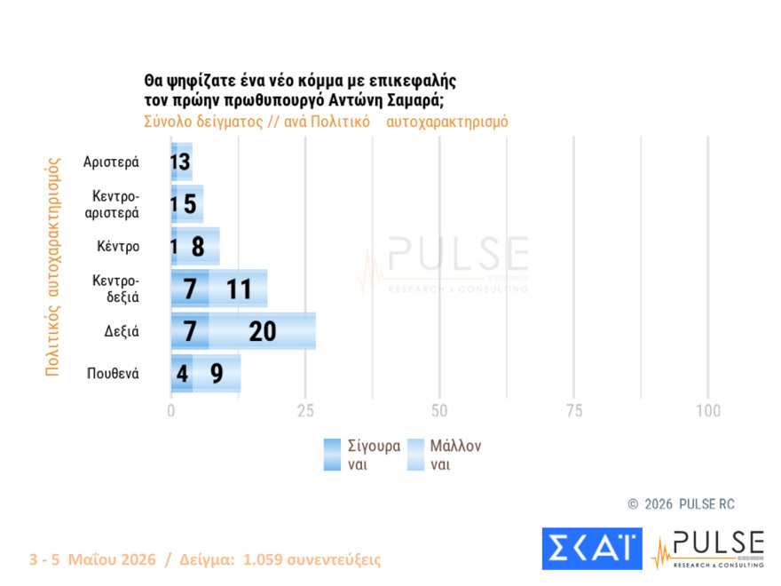 Pulse: Στο 29,5% η ΝΔ με προβάδισμα 15 μονάδων από το «ακούνητο» ΠΑΣΟΚ - Οι επιδόσεις Τσίπρα και Καρυστιανού